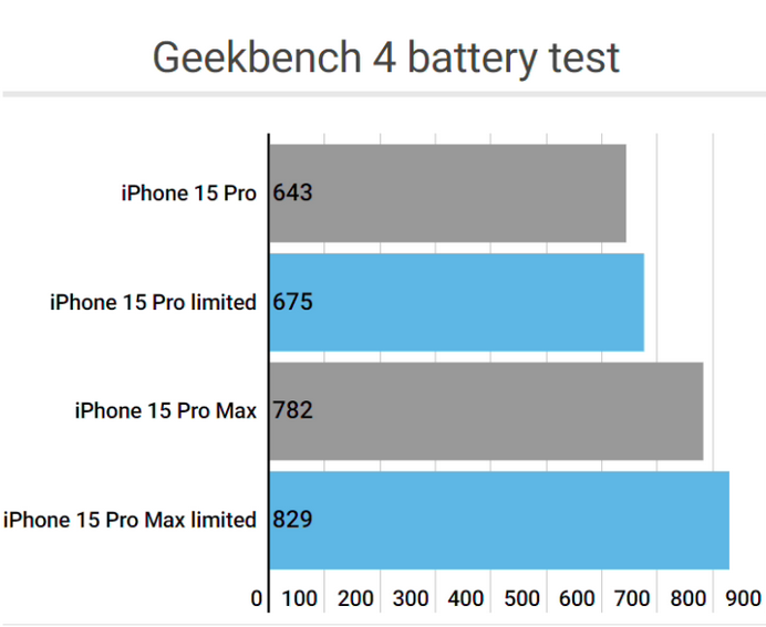 建邺apple维修站iPhone15Pro的ProMotion高刷功能耗电吗