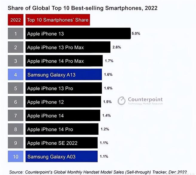 建邺苹果维修分享:为什么iPhone14的销量不如iPhone13? 