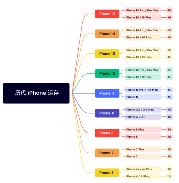 建邺苹果维修网点分享苹果历代iPhone运存汇总 