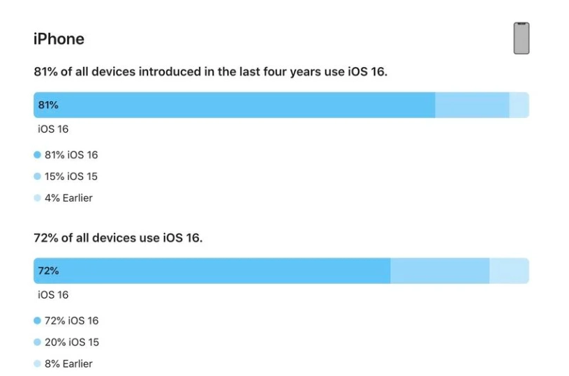 建邺苹果手机维修分享iOS 16 / iPadOS 16 安装率 