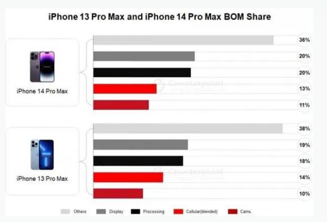 建邺苹果手机维修分享iPhone 14 Pro的成本和利润 