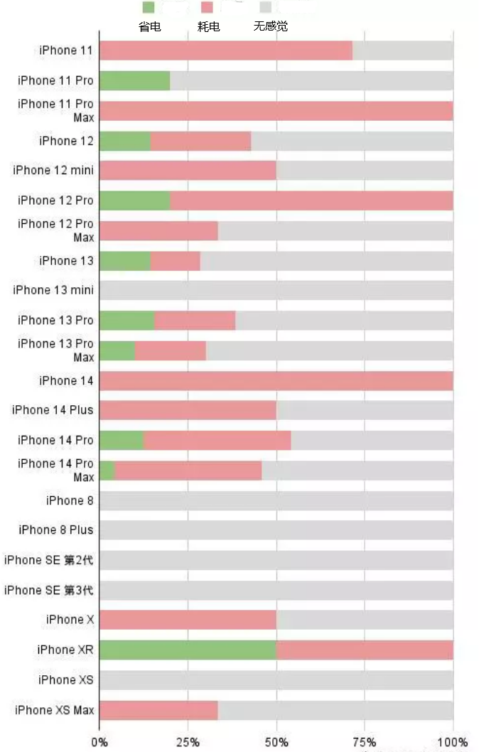 建邺苹果手机维修分享iOS16.2太耗电怎么办？iOS16.2续航不好可以降级吗？ 