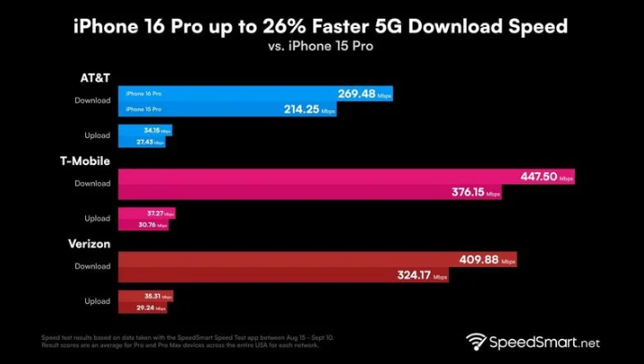 建邺苹果手机维修分享iPhone 16 Pro 系列的 5G 速度 